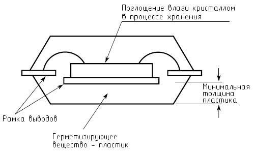 Чувствительность электронных компонентов к влажности - фото 1